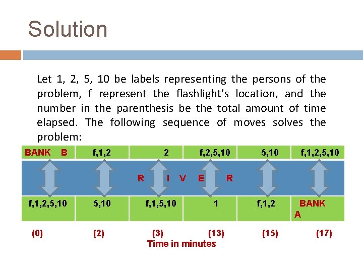 Solution Let 1, 2, 5, 10 be labels representing the persons of the problem,