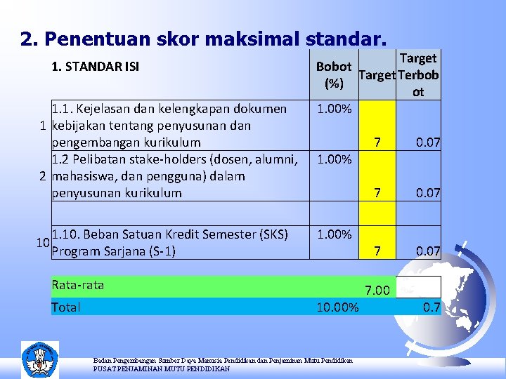 2. Penentuan skor maksimal standar. Target Bobot Target Terbob (%) ot 1. 00% 1.