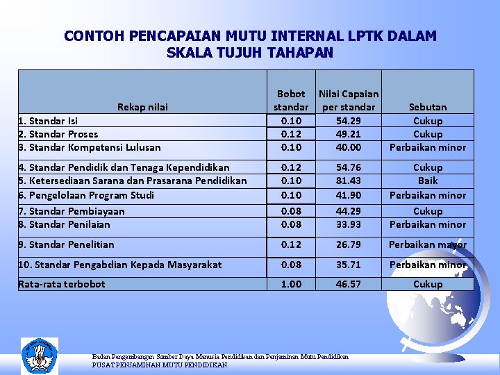 CONTOH PENCAPAIAN MUTU INTERNAL LPTK DALAM SKALA TUJUH TAHAPAN Rekap nilai 1. Standar Isi