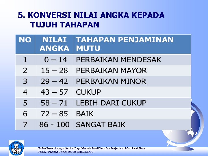 5. KONVERSI NILAI ANGKA KEPADA TUJUH TAHAPAN Badan Pengembangan Sumber Daya Manusia Pendidikan dan