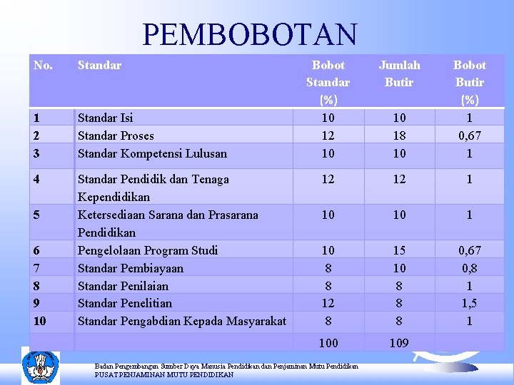 PEMBOBOTAN No. Standar Bobot Standar (%) 10 12 10 Jumlah Butir 10 18 10