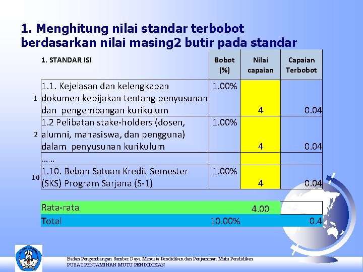 1. Menghitung nilai standar terbobot berdasarkan nilai masing 2 butir pada standar 1. STANDAR