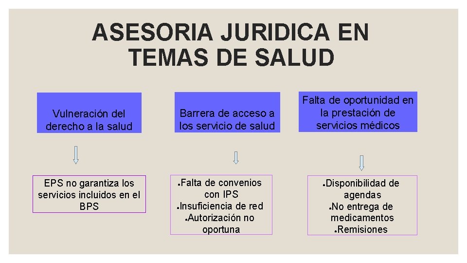 ASESORIA JURIDICA EN TEMAS DE SALUD Vulneración del derecho a la salud EPS no