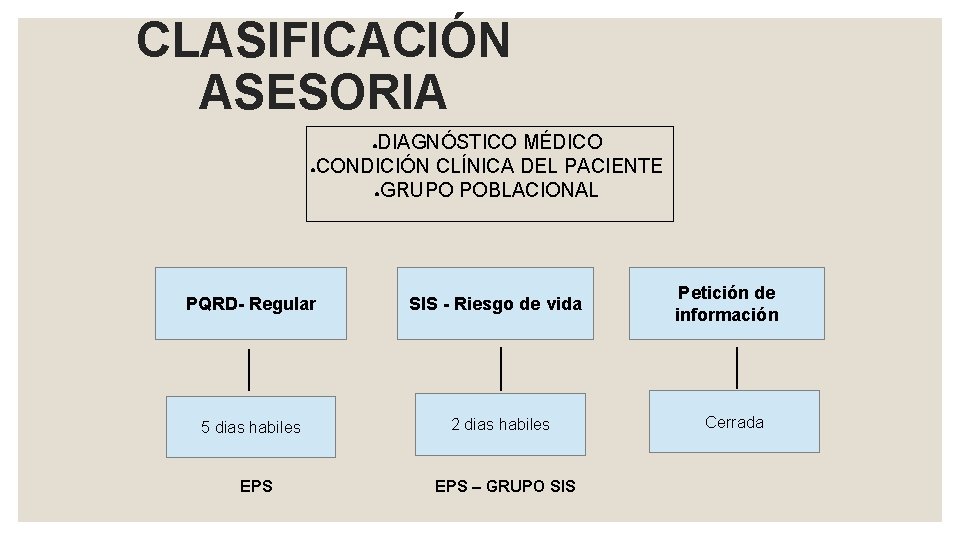 CLASIFICACIÓN ASESORIA DIAGNÓSTICO MÉDICO ●CONDICIÓN CLÍNICA DEL PACIENTE ●GRUPO POBLACIONAL ● PQRD- Regular 5