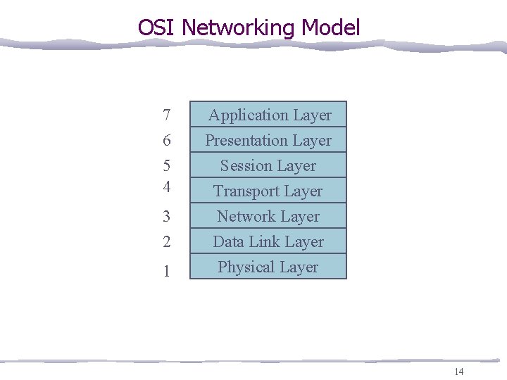 OSI Networking Model 7 6 5 4 3 2 1 Application Layer Presentation Layer