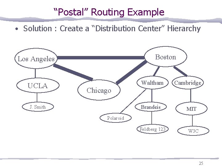 “Postal” Routing Example • Solution : Create a “Distribution Center” Hierarchy Boston Los Angeles