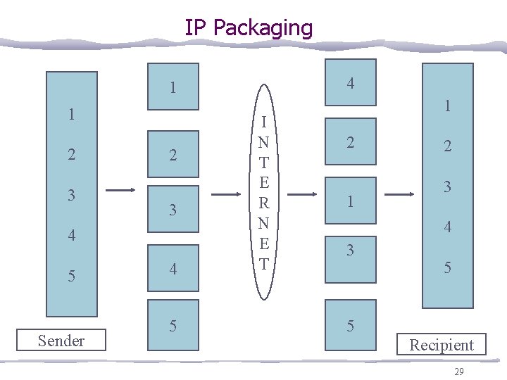 IP Packaging 4 1 1 2 3 4 5 Sender 4 5 I N