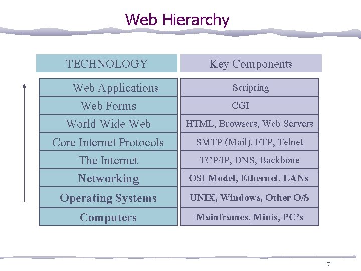 Web Hierarchy TECHNOLOGY Key Components Web Applications Web Forms World Wide Web Core Internet