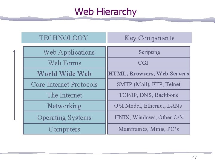 Web Hierarchy TECHNOLOGY Key Components Web Applications Web Forms World Wide Web Core Internet
