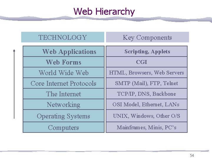 Web Hierarchy TECHNOLOGY Key Components Web Applications Web Forms World Wide Web Core Internet