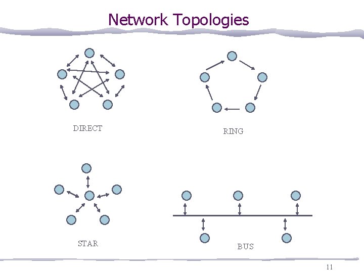 Network Topologies DIRECT STAR RING BUS 11 