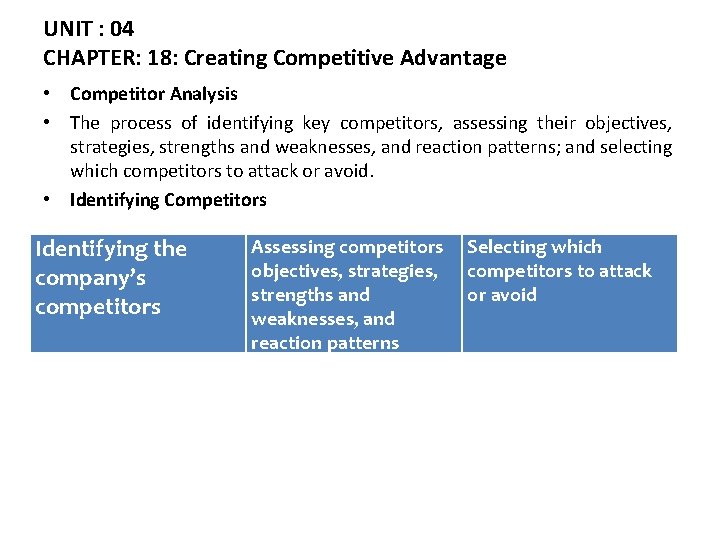 UNIT : 04 CHAPTER: 18: Creating Competitive Advantage • Competitor Analysis • The process
