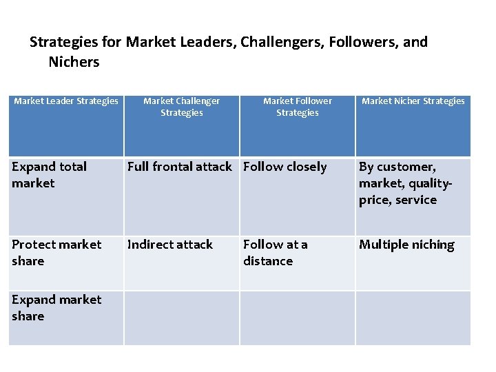 Strategies for Market Leaders, Challengers, Followers, and Nichers Market Leader Strategies Market Challenger Strategies