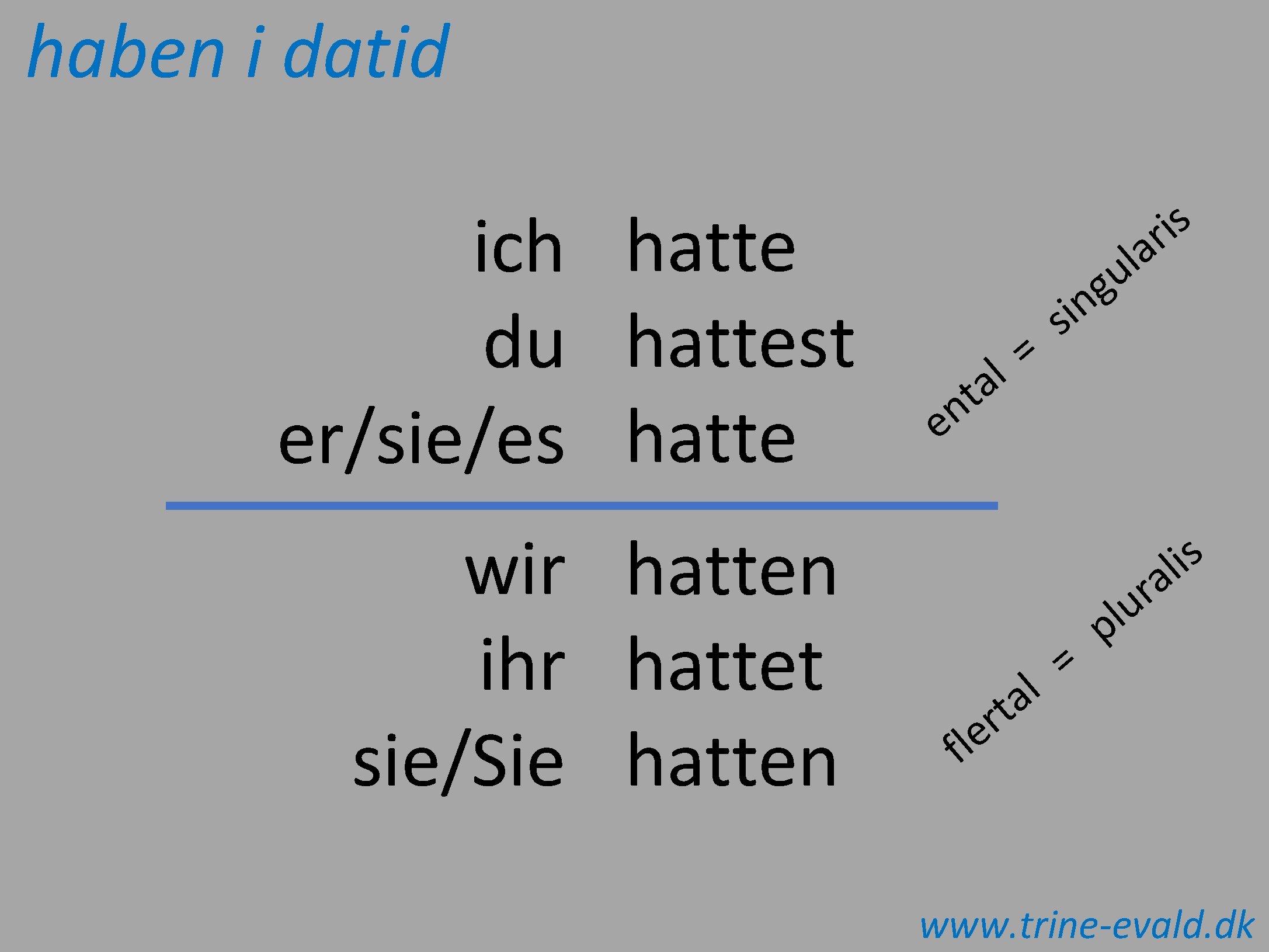 haben i datid ich hatte du hattest er/sie/es hatte wir hatten ihr hattet sie/Sie