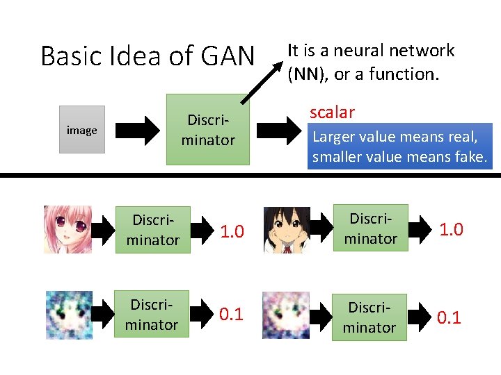 Basic Idea of GAN Discriminator image Discriminator It is a neural network (NN), or