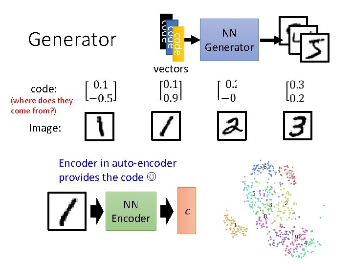 code Generator vectors code: (where does they come from? ) Image: Encoder in auto-encoder