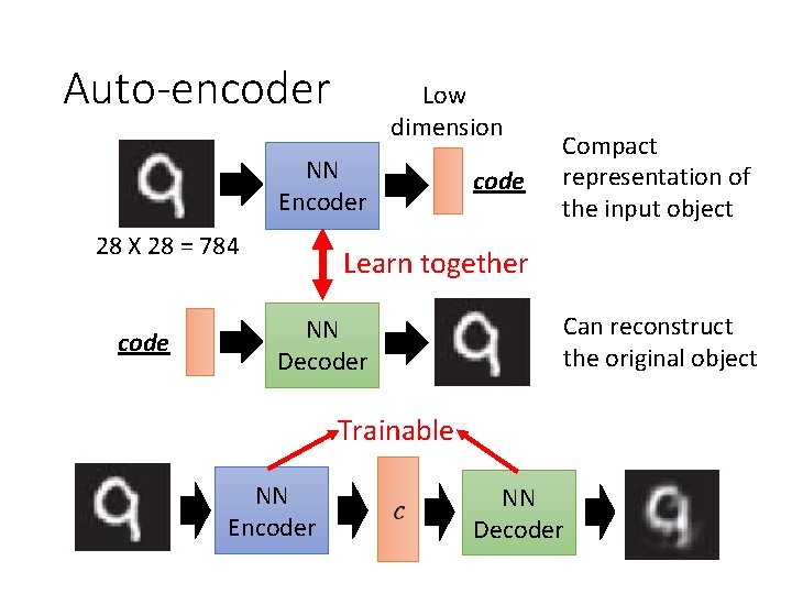 Auto-encoder Low dimension NN Encoder 28 X 28 = 784 code Compact representation of