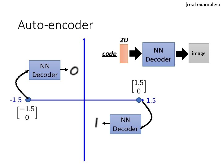 (real examples) Auto-encoder 2 D code NN Decoder -1. 5 NN Decoder image 