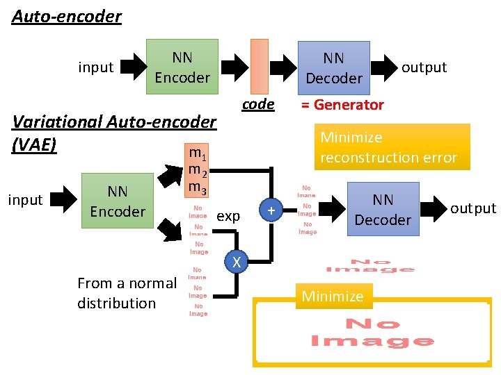 Auto-encoder input NN Encoder NN Decoder code Variational Auto-encoder (VAE) m NN Encoder =