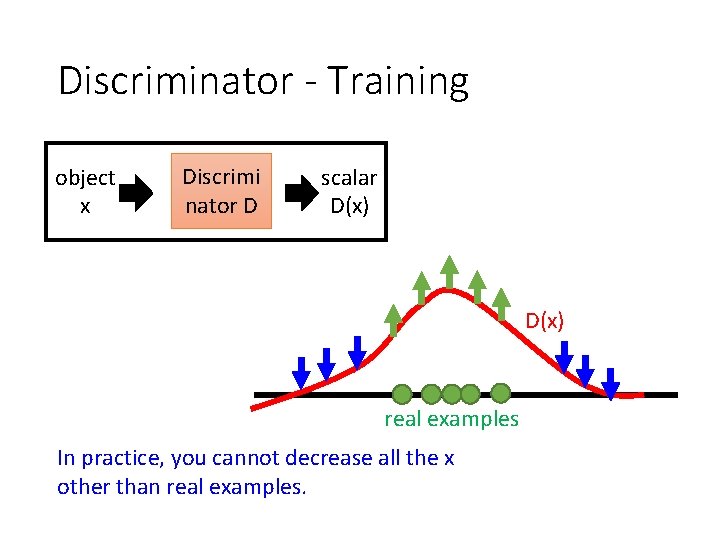 Discriminator - Training object x Discrimi nator D scalar D(x) real examples In practice,