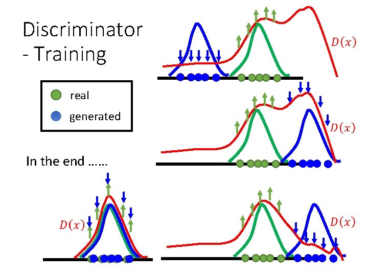 Discriminator - Training real generated In the end …… 