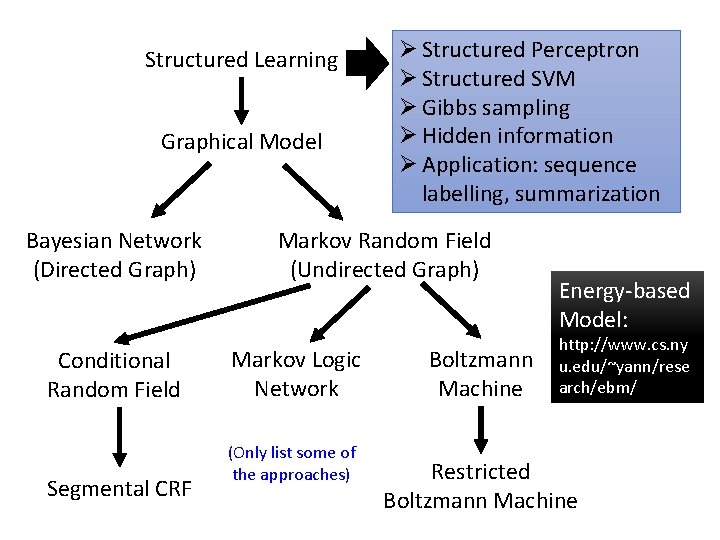 Structured Learning Graphical Model Bayesian Network (Directed Graph) Conditional Random Field Segmental CRF Ø