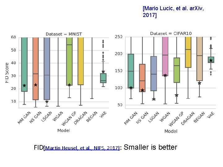 [Mario Lucic, et al. ar. Xiv, 2017] FID[Martin Heusel, et al. , NIPS, 2017]: