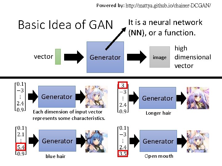 Powered by: http: //mattya. github. io/chainer-DCGAN/ Basic Idea of GAN vector Generator Each dimension