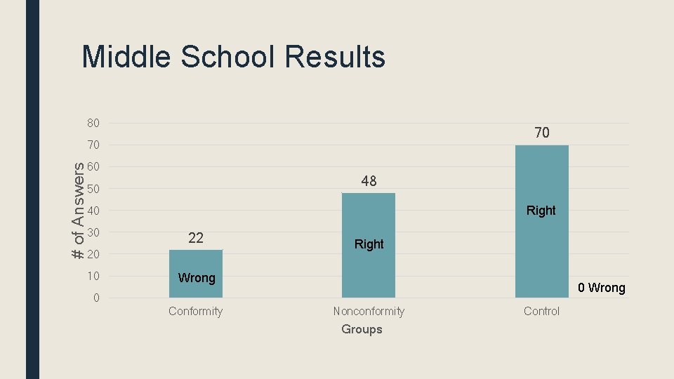 Middle School Results 80 70 # of Answers 70 60 48 50 Right 40 Middle School Results 80 70 # of Answers 70 60 48 50 Right 40