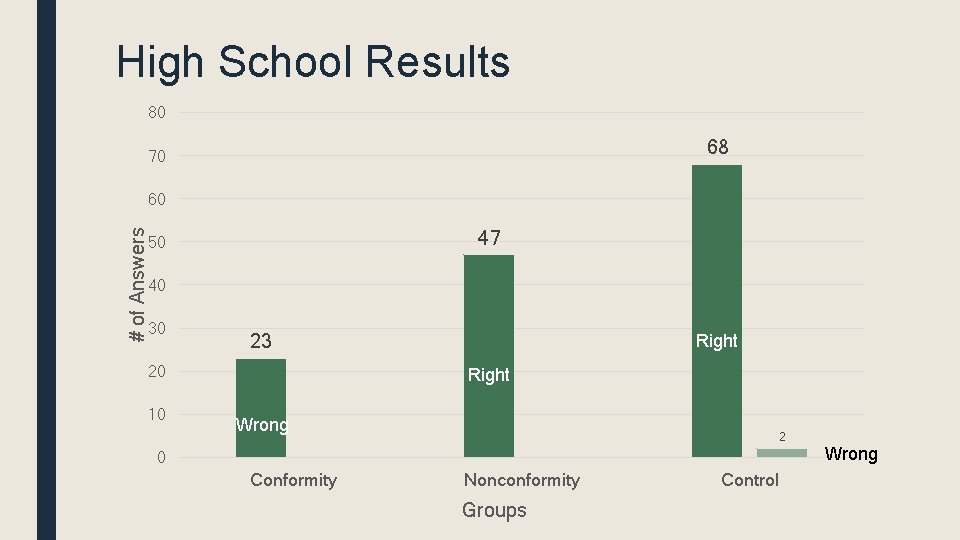 High School Results 80 68 70 # of Answers 60 47 50 40 30 High School Results 80 68 70 # of Answers 60 47 50 40 30