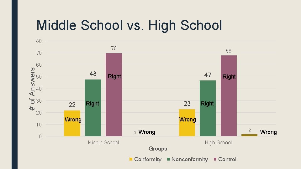 Middle School vs. High School 80 70 # of Answers 70 68 60 48 Middle School vs. High School 80 70 # of Answers 70 68 60 48
