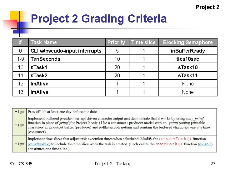 Project 2 Grading Criteria # Task Name Priority Time slice Blocking Semaphore 0 CLI