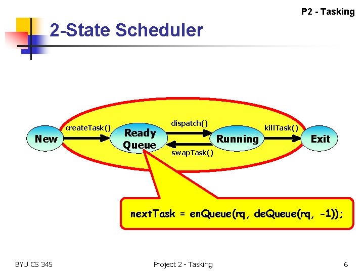 P 2 - Tasking 2 -State Scheduler create. Task() New Ready Queue dispatch() kill.