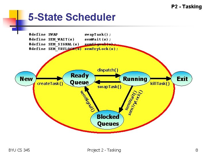 P 2 - Tasking 5 -State Scheduler New SWAP SEM_WAIT(s) SEM_SIGNAL(s) SEM_TRYLOCK(s) create. Task()