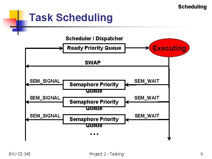 Scheduling Task Scheduling Scheduler / Dispatcher Ready Priority Queue Executing SWAP SEM_SIGNAL Semaphore Priority