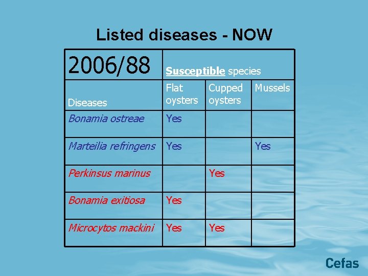 Listed diseases - NOW 2006/88 Susceptible species Diseases Flat oysters Bonamia ostreae Yes Marteilia