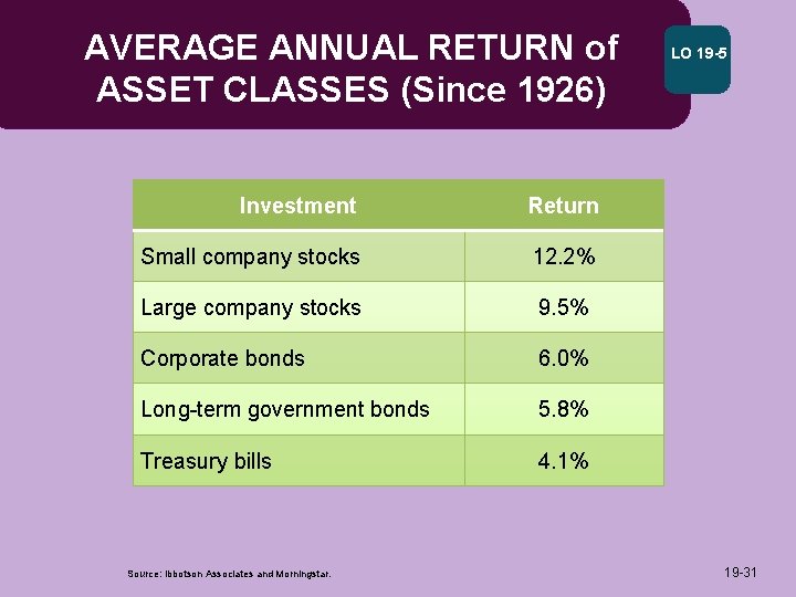 AVERAGE ANNUAL RETURN of ASSET CLASSES (Since 1926) Investment Return Small company stocks 12.