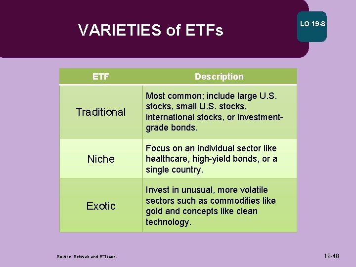 VARIETIES of ETFs ETF Traditional Description Most common; include large U. S. stocks, small