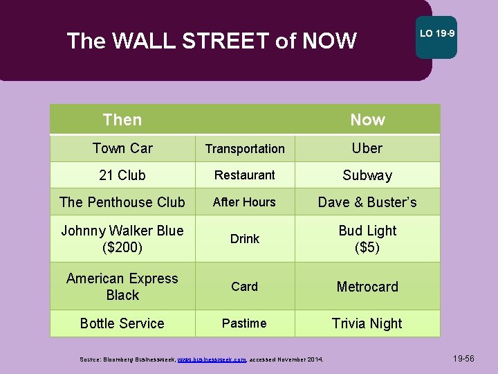 The WALL STREET of NOW Then LO 19 -9 Now Town Car Transportation Uber