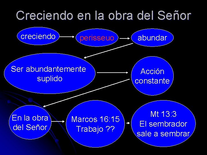 Creciendo en la obra del Señor creciendo perisseuo abundar Ser abundantemente suplido Acción constante