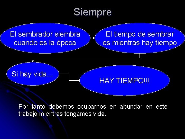 Siempre El sembrador siembra cuando es la época Si hay vida… El tiempo de