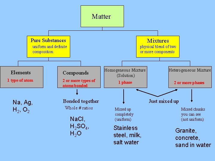 Matter Pure Substances Mixtures uniform and definite composition Elements 1 type of atom Na,