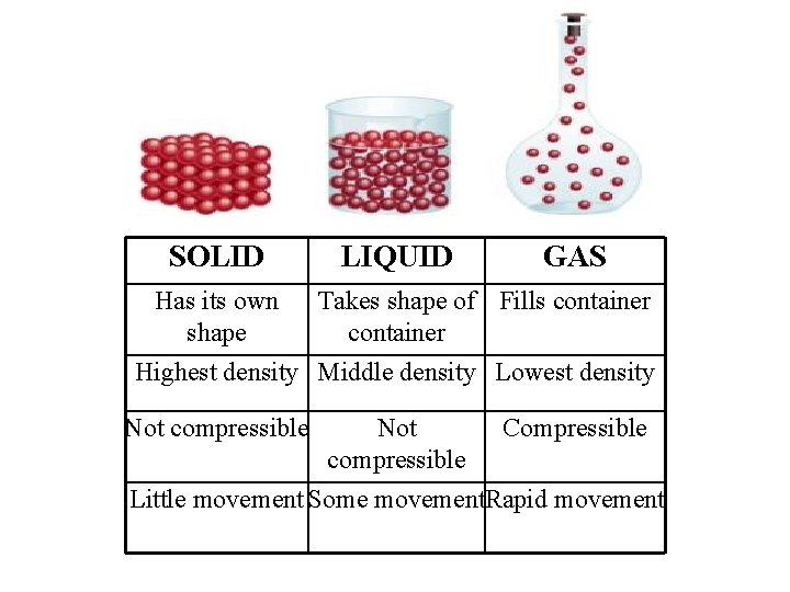 SOLID LIQUID GAS Has its own Takes shape of Fills container shape container Highest