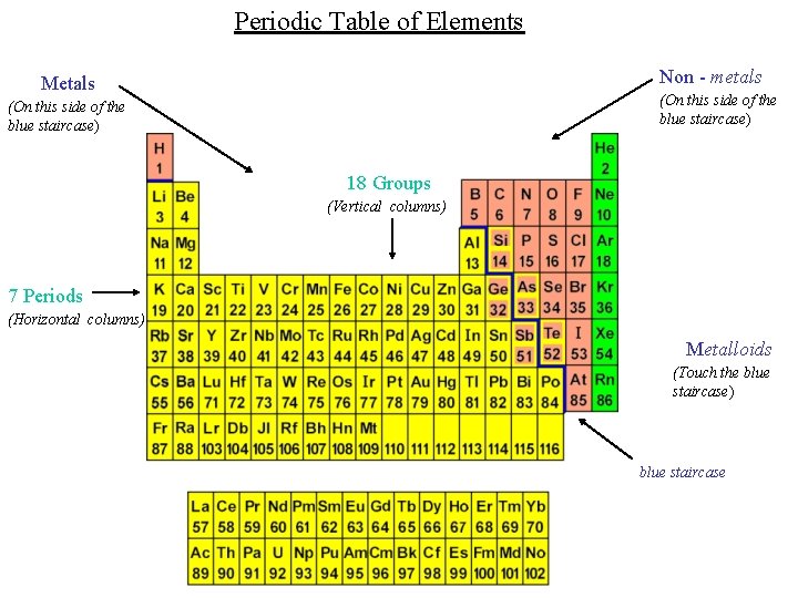 Periodic Table of Elements Non - metals Metals (On this side of the blue