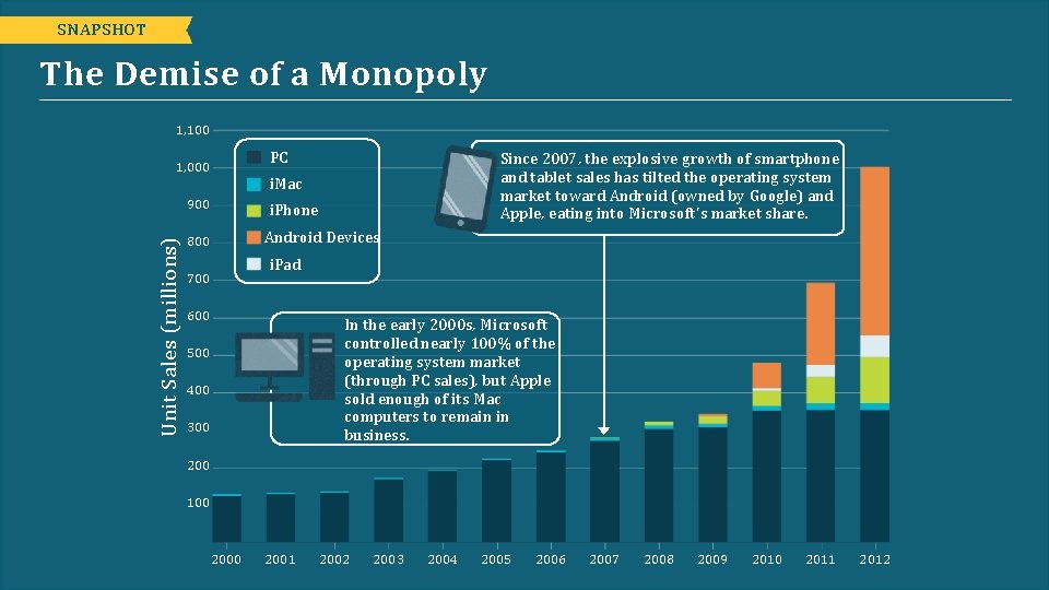SNAPSHOT The Demise of a Monopoly 1, 100 PC 1, 000 Since 2007, the