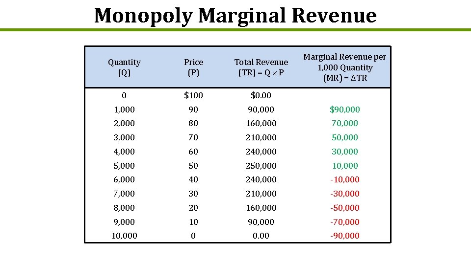Monopoly Marginal Revenue per 1, 000 Quantity (MR) = ΔTR Quantity (Q) Price (P)