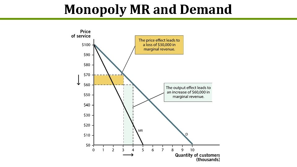Monopoly MR and Demand 