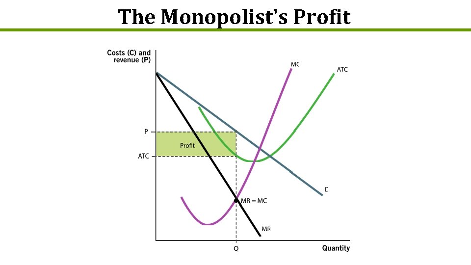 The Monopolist's Profit 