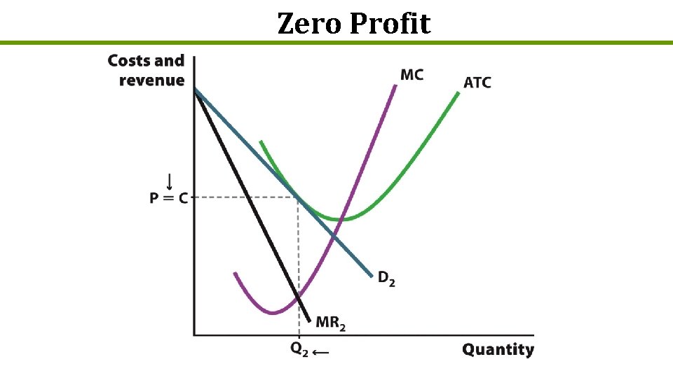 Zero Profit 