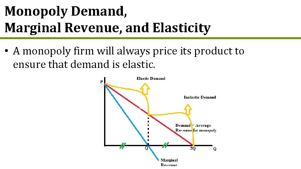 Monopoly Demand, Marginal Revenue, and Elasticity • A monopoly firm will always price its